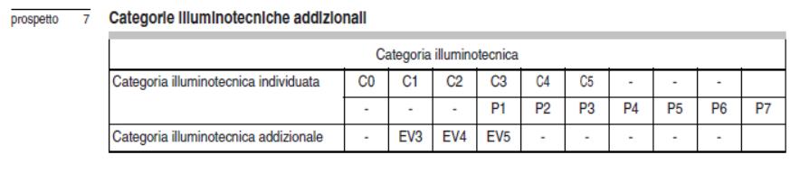 Quando si deve facilitare la visione delle superfici verticali (ad esempio nei casi di svincoli o zone di interscambio) si ricorre a prescrizioni relative all illuminamento individuando le categorie