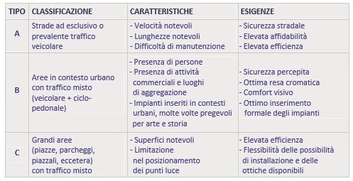 1. INTRODUZIONE Uno degli obiettivi principali del Piano di illuminazione per il contenimento dell inquinamento luminoso è la classificazione dell intero territorio in ogni suo ambito, al fine di