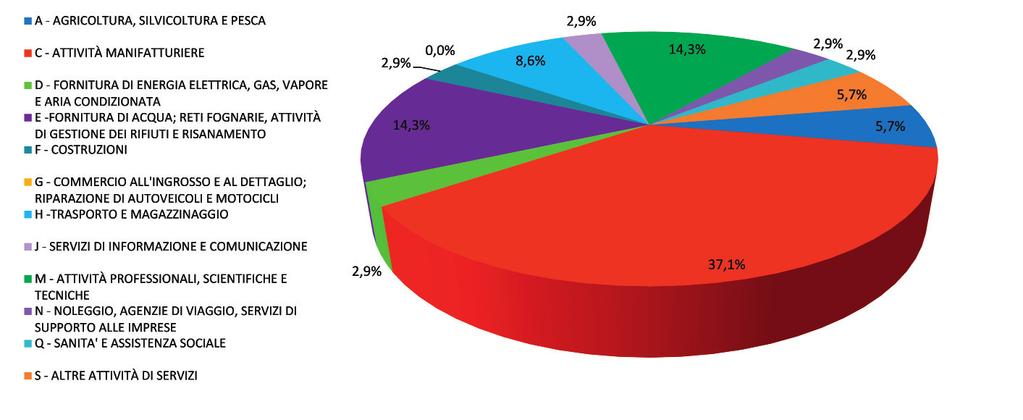 FIGURA 10 Settore di attività delle aziende che hanno partecipato al tavolo di lavoro di Siracusa FIGURA 11 Categorie delle risorse condivise durante il tavolo di lavoro: a) Output; b) Input il nome