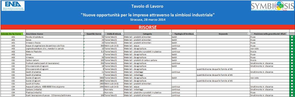 FIGURA 14 Elenco delle risorse condivise dalle aziende che partecipano al progetto (estratto) di diverse categorie e sono stati individuati circa 160 potenziali match.