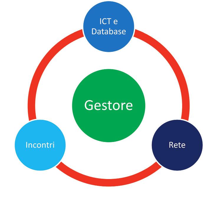 2a 2b FIGURA 2A, 2B Principali caratteristiche della Piattaforma di Simbiosi Industriale ENEA Simbiosi Industriale, attualmente in fase di implementazione 7.