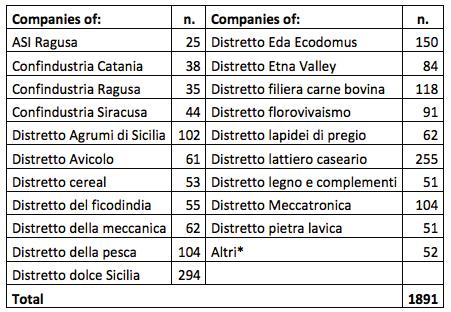 TABELLA 2 Appartenenza ai distretti produttivi siciliani delle imprese nel database ENEA *Nella categoria Altri rientrano le aziende segnalate della Camera di Commercio di Siracusa e da contatti