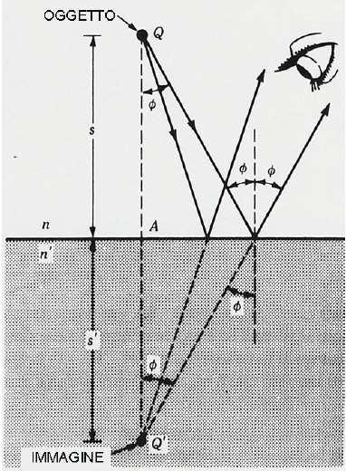 Riflessione su superficie piana [JW] I raggi provenienti da un oggetto Q e riflessi sulla superficie di separazione tra due dielettrici, per la parte riflessa, sembreranno provenire