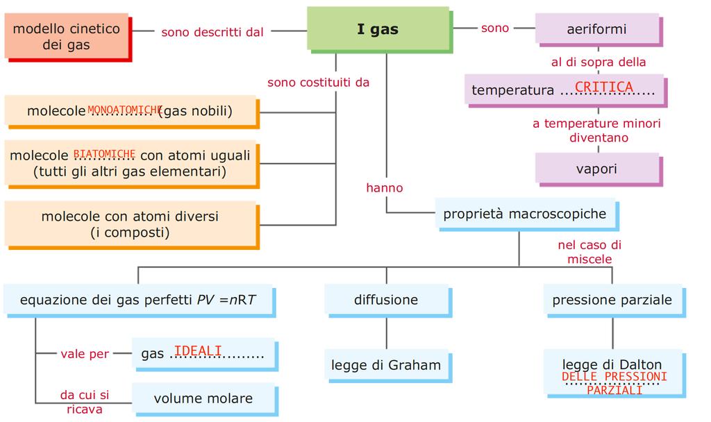 Klein, Il racconto della chimica Soluzioni degli esercizi del testo Lavorare con le mappe 1. 2. Risposta aperta. 4. Risposta aperta. 5. Risposta aperta. Conoscenze e abilità 1. B 2. A 3. A 4. A 5.