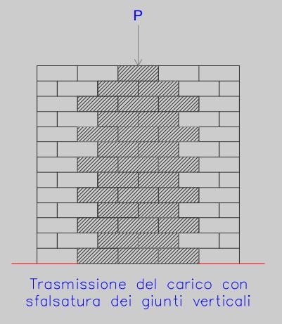La trasmissione dei carichi verticali avviene per contatto dei blocchi.