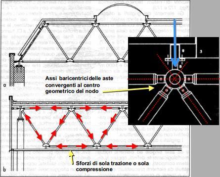 La trasposizione delle proprietà del triangolo indeformabile agli elementi costruttivi reticolari presuppone il verificarsi di alcune condizioni geometriche: - Gli assi baricentrici delle aste devono