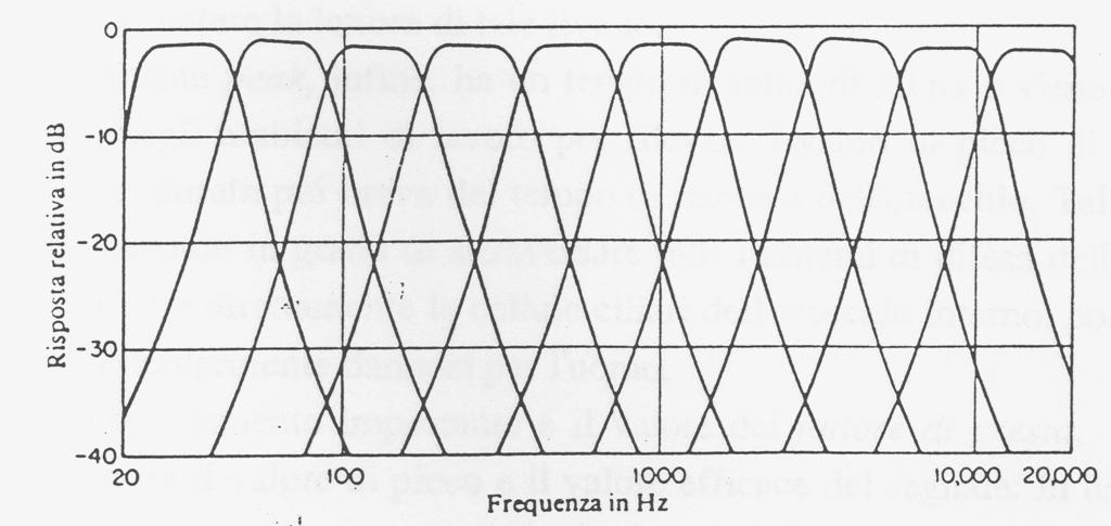 Settro di frequenza Banda f c / f f /f 1 Tio: larghezza ercentuale della banda costante f è roorzionale alla frequenza centrale della banda 1 ottava 1,41 1/