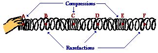 La frequenza f di un onda è una misura di quanto sesso le articelle di un mezzo vibrano quando la ertubazione attraversa il mezzo Cicli/secondo, Hertz (Hz) f= 1/T Il eriodo T è una misura del temo