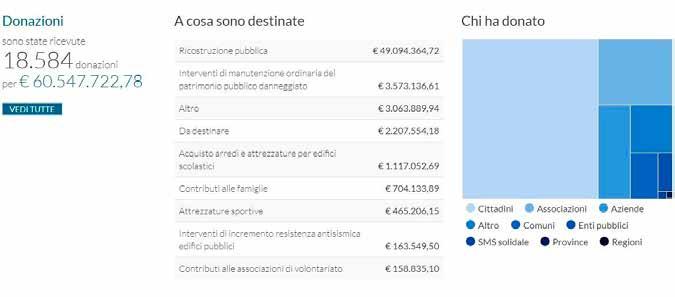 relativa destinazione 2012-2018 L Emilia