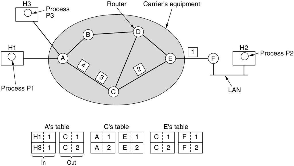 percorsi a destinazioni Dinamici: tengono conto di eventuali modifiche (anche temporanee) della topologia delle subnet e del volume di traffico sui collegamenti disponibili Architettura degli