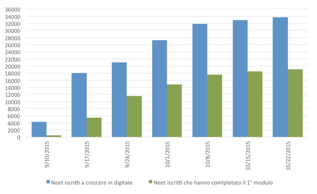 GRANDE SUCCESSO DI CRESCERE IN DIGITALE, PIÙ DI 31.