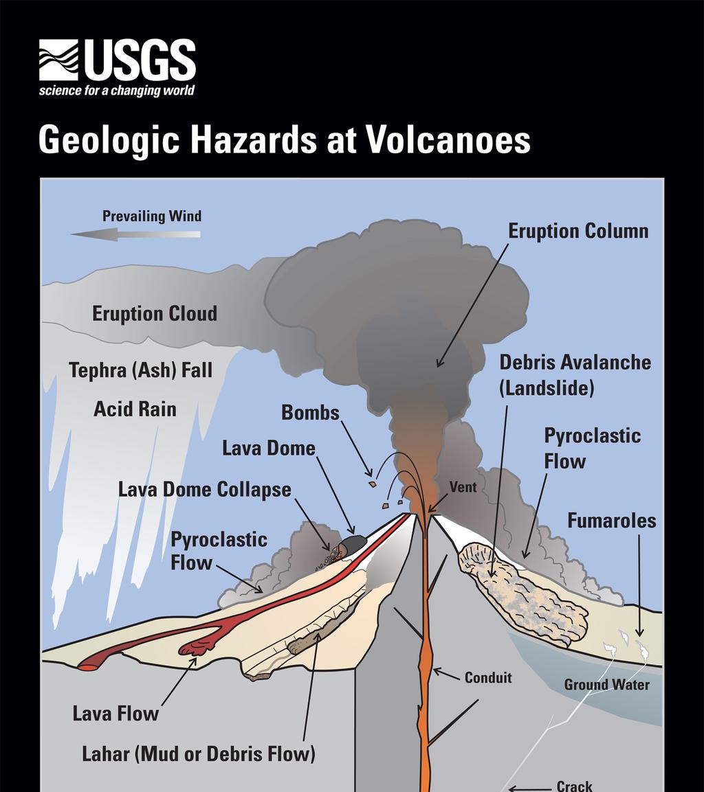 I fenomeni fisici pericolosi Un'eruzione vulcanica è tipicamente associata a molteplici pericoli.