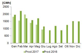 L energia prodotta da fonte eolica nel mese di giugno 2017 si attesta a 929GWh in riduzione rispetto al mese precedente di 333GWh.