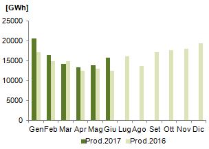 Produzione Geotermica e Consistenza [MW] P inst = 0 0 < P inst 500 500< P inst 1000 La produzione geotermica è in riduzione (-3%) rispetto al mese precedente.
