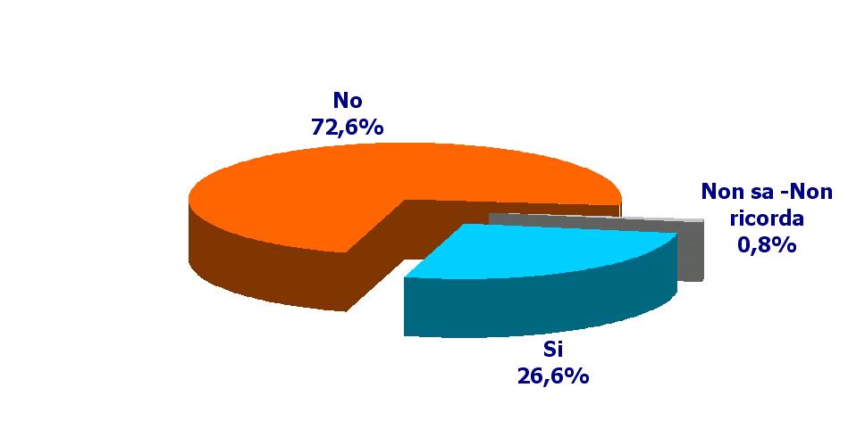 Utilizzo del servizio Ha già visitato il sito