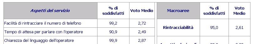 Valutazioni sul servizio Giudizio sugli aspetti del