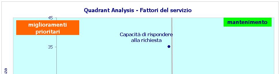 Livelli di importanza e mappe di