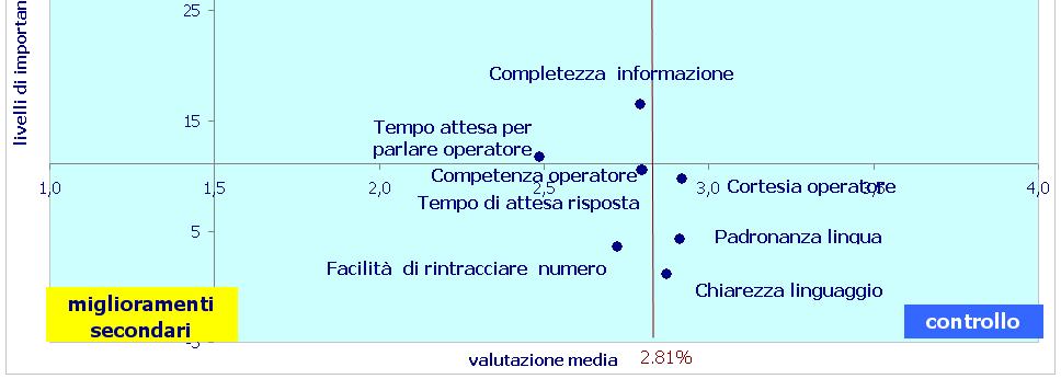 posizionamento servizio di Call