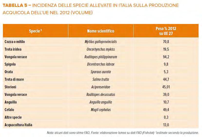 Scenari di produzione in Italia e nel mondo L acquacoltura in Italia produce annualmente ca. 140 mila tonnellate di prodotto per un valore di 400 mln di euro e ca. 7.700 addetti nelle filiere.