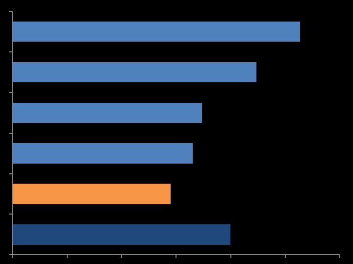 La spesa farmaceutica pubblica procapite è inferiore del 27% alla media Big Ue Spesa farmaceutica pubblica procapite totale nel 2017 (stime su spesa convenzionata e per acquisti diretti, dati in