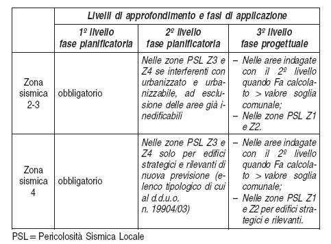 Via Villatico, 11 Colico (Lc) 7 Le norme da attuarsi sono definite dalla DGR 22 dicembre 2005 n. 8/1566 (allegato 5 della delibera) in adempimento dal D.M.