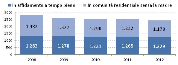 Bambini e ragazzi fuori famiglia Dal 2008 il fenomeno appare in diminuzione sia in termini assoluti, sia in rapporto alla popolazione di riferimento (nel 2008 erano nel complesso 2.