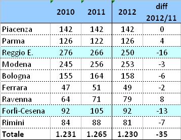 Bambini e ragazzi in affidamento dal 2010 al 2012 Nell ultimo anno: - molte province presentano un calo di affidi in corso al 31.