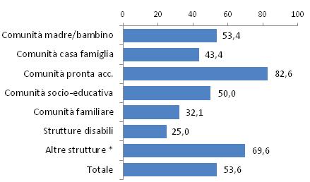 Bambini e ragazzi stranieri in comunità La componente straniera costituisce una quota ormai stabile tra le presenze nelle comunità residenziali (53%).