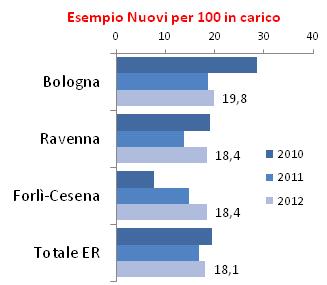 Bambini e ragazzi in carico ai servizi sociali con presa in carico iniziata nel 2012 I dati si consolidano per l anno 2012 in