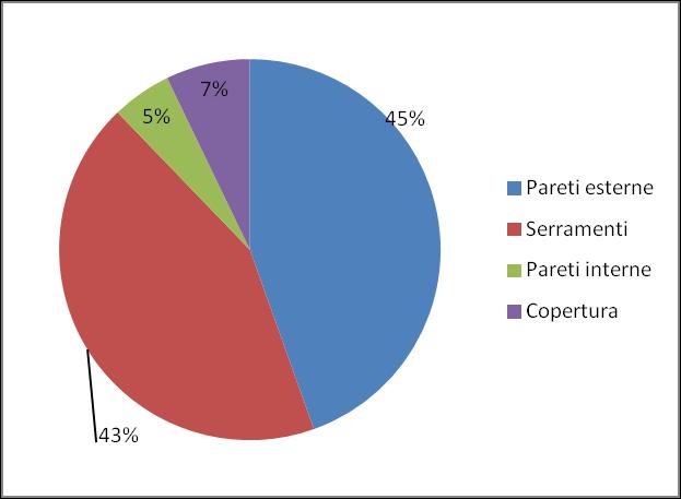 risolvere in fase di riqualificazione Pareti