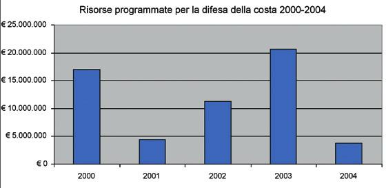 ASSETTO DELLA LINEA DI COSTA INDICATORE NOME DELL INDICATORE Risorse programmate per la difesa della costa UNITA DI MISURA Euro FONTE Regione Emilia-Romagna COPERTURA SPAZIALE DATI Intero litorale