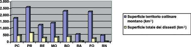 Figura 1: Superficie collinare e montana e superficie in dissesto per provincia Fonte: Regione Emilia-Romagna Figura 2: Distribuzione delle frane in Emilia-Romagna in blu = frane attive in rosso =