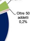 063 73,8 0,0 2,1 26,3 42,7 2,6 TOTALE IMPRESE DI COSTRUZIONI TOTALE AL NETTO DELLEE IMPRESE DI INSTALLAZION NE IMPIANTI Elaborazione Ance su