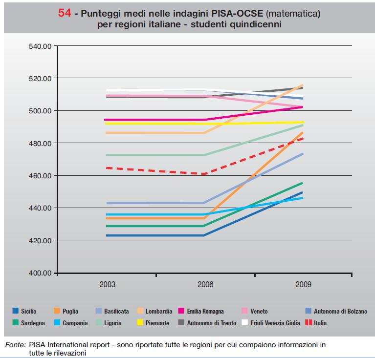 INDICATORE 54 Scuola secondaria: le divergenze tra regioni Fonte: PISA Interna0onal