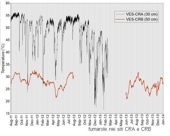 Figura 86 Variazioni temporali della temperatura delle fumarole nei siti CRA e CRB Figura 87 Ubicazione delle stazioni CRA e CRB Conclusioni