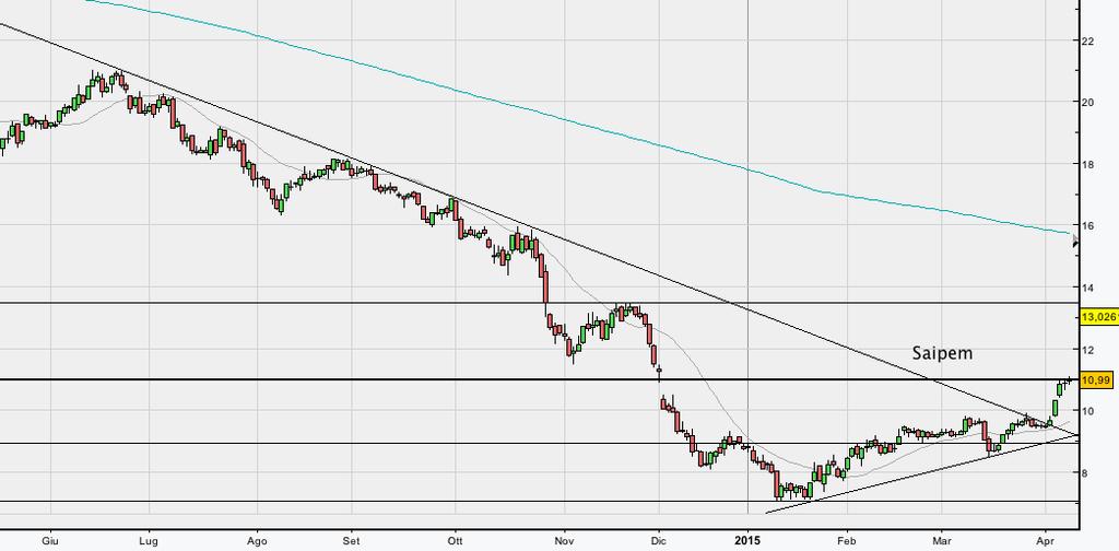 Saipem In settimana (2 aprile) Saipem (10,99) chiude sopra la trend line ribassista di medio termine che ingabbia i prezzi da luglio 2014, facendo quindi scattare un segnale rialzista.