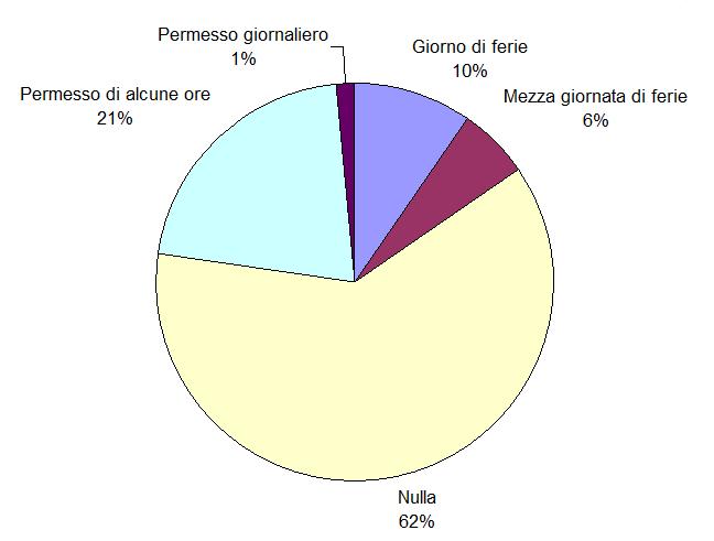 Se non avesse avuto la possibilità dello smart