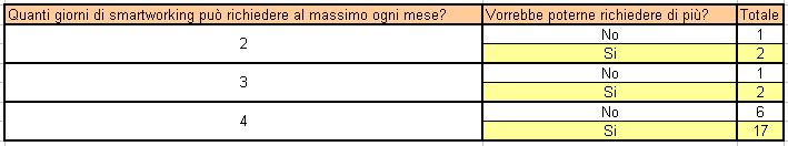 Quanti giorni di smartworking può richiedere al