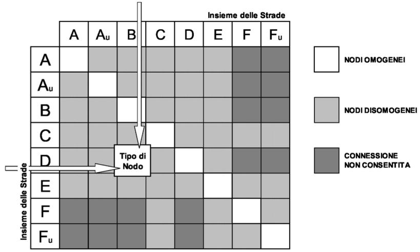 Matrice simbolica di rappresentazione di tutti i possibili nodi d intersezione (Fig.2 D.M. 19 aprile 2006 pubblicato sul GURI, Serie Generale n 170 del 24/07/2006) Le intersezioni stradali risultano