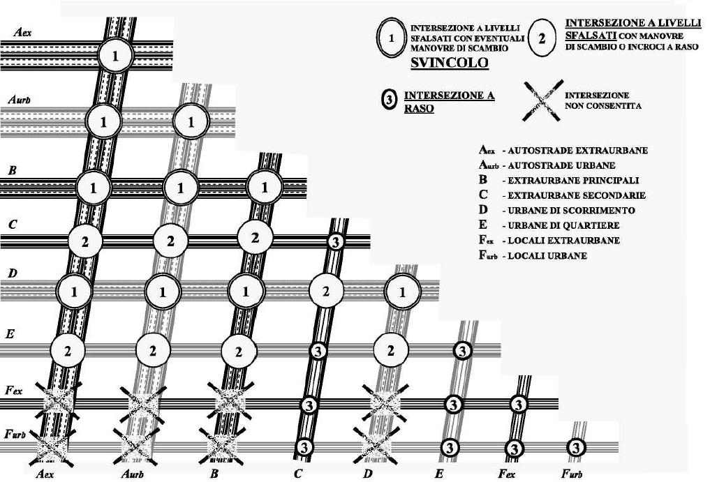 Organizzazione delle reti stradali e definizione delle intersezioni ammesse come livelli minimi - (Fig.3 D.M. 19 aprile 2006 pubblicato sul GURI, Serie Generale n 170 del 24/07/2006)) 13.