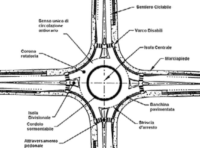 Intersezioni a rotatoria Si considerano tre tipologie fondamentali di rotatorie in base al diametro della circonferenza esterna (limite della corona rotatoria, in riferimento alla figura sotto