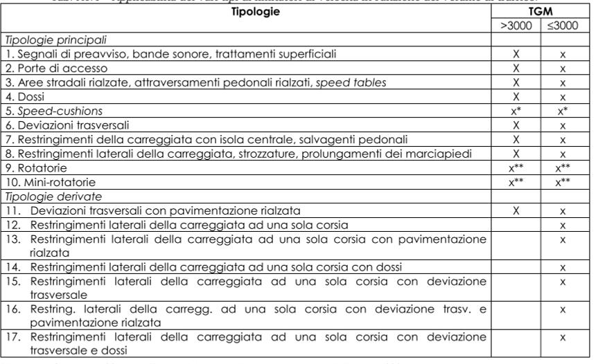 termini di volumi e di componenti di traffico coinvolte. * Fonte (Layfield R.E., 1994); ** Fonte (Marstrand J., Borges P., Hansen H.K. et al. 1993) Tab. A1.