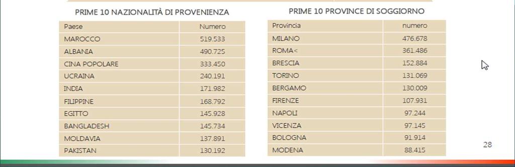 Italia? Ministero dell interno; www.interno.gov.