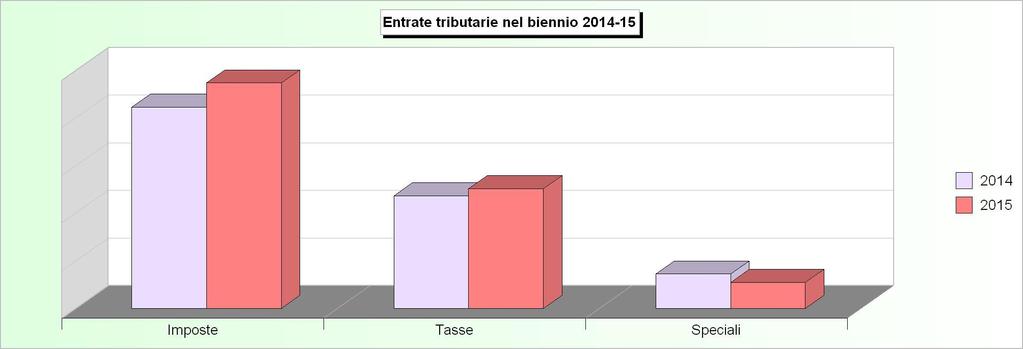 Tit.1- ENTRATE TRIBUTARIE (Accertamenti competenza) 2011 2012 2013 2014 2015
