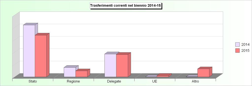 Tit.2 - TRASFERIMENTI CORRENTI (Accertamenti competenza) 2011 2012 2013 2014 2015 1 Trasferimenti correnti