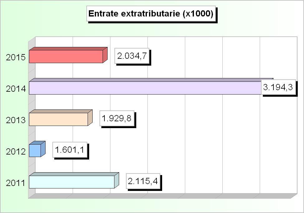 Tit.3 - ENTRATE EXTRA TRIBUTARIE (Accertamenti competenza) 2011 2012 2013 2014 2015 1 Proventi dei servizi pubblici 767.294,56 760.060,19 1.033.192,01 2.