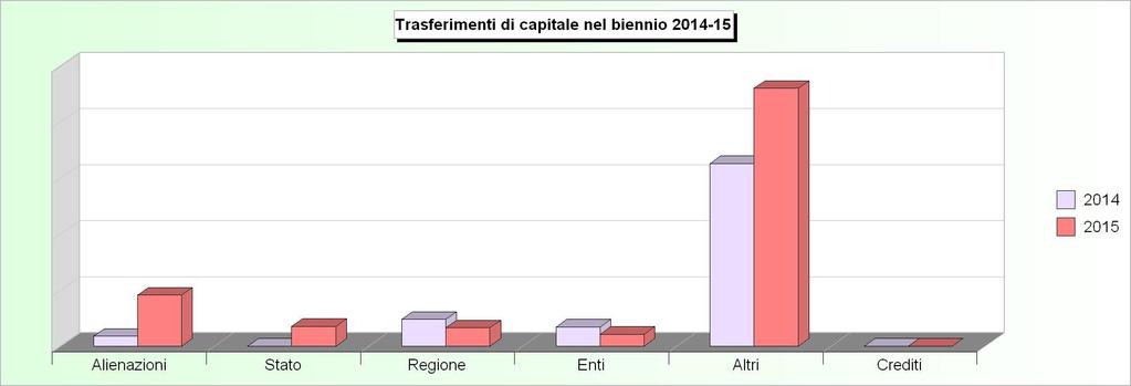 Tit.4 - TRASFERIMENTI DI CAPITALI (Accertamenti competenza) 2011 2012 2013 2014 2015 1 Alienazione di beni patrimoniali