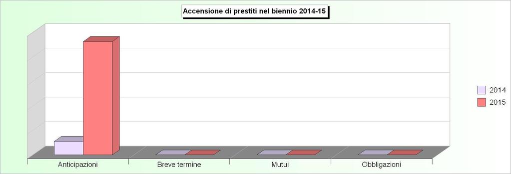 Tit.5 - ACCENSIONE DI PRESTITI (Accertamenti competenza) 2011 2012 2013