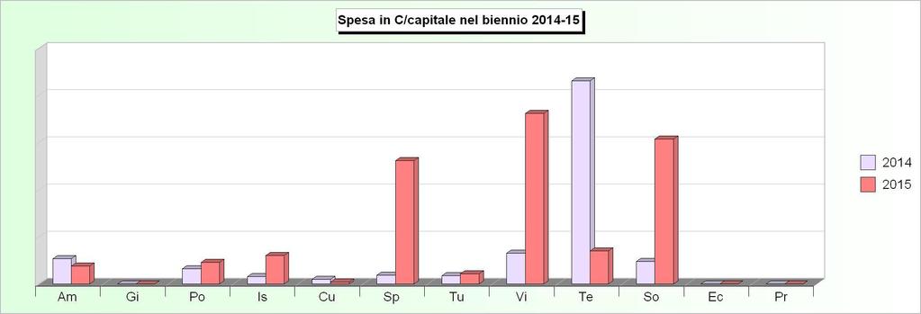 Tit.2 - SPESE IN CONTO CAPITALE (Impegni competenza) 2011 2012 2013 2014 2015 1 Amministrazione, gestione e controllo 228.691,00 84.724,28 289.627,00 74.579,83 52.