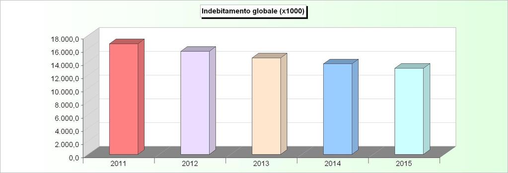 INDEBITAMENTO GLOBALE Consistenza al 31-12 2011 2012 2013 2014 2015 Cassa DD.PP. 16.654.911,34 15.524.207,10 14.547.277,59 13.672.087,62 13.016.